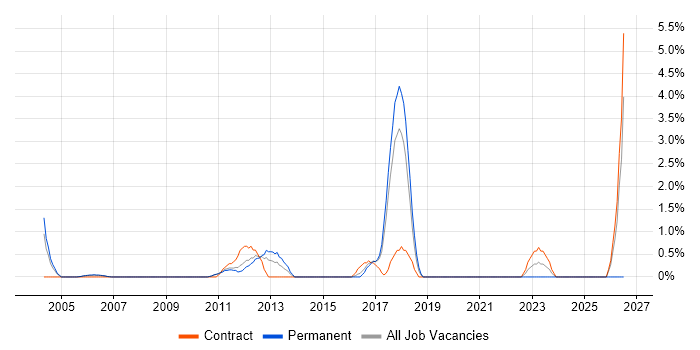 Star Schema job vacancy trend in West End of London