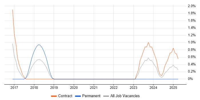 Job vacancy trend for Static Code Analysis in West End of London Job vacancy trend for Static Code Analysis in West End of London