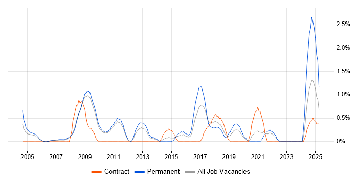 Job vacancy trend for Statistical Analysis in West End of London Job vacancy trend for Statistical Analysis in West End of London
