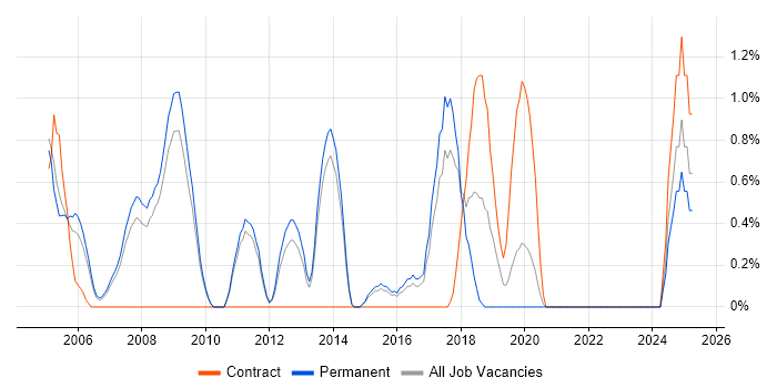 Job vacancy trend for Statistical Modelling in West End of London Job vacancy trend for Statistical Modelling in West End of London