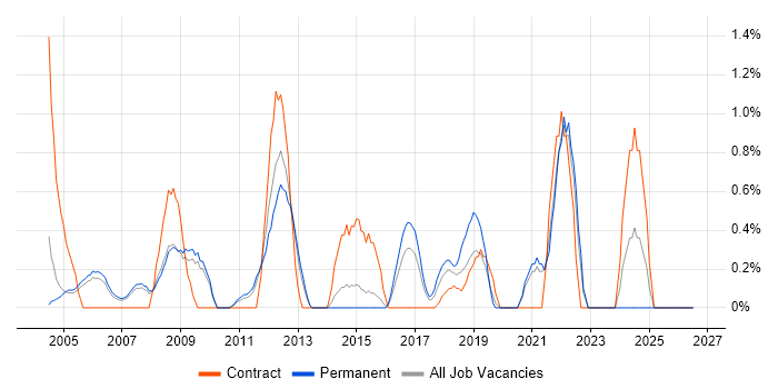 Storage Management job vacancy trend in West End of London