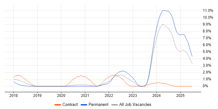 Job vacancy trend for Storytelling in West End of London Job vacancy trend for Storytelling in West End of London