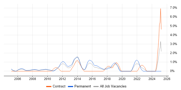 Job vacancy trend for Strategic Planning in West End of London Job vacancy trend for Strategic Planning in West End of London
