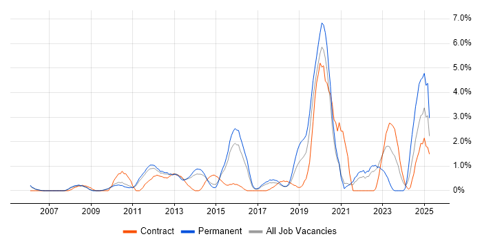 Job vacancy trend for Strategic Roadmap in West End of London Job vacancy trend for Strategic Roadmap in West End of London
