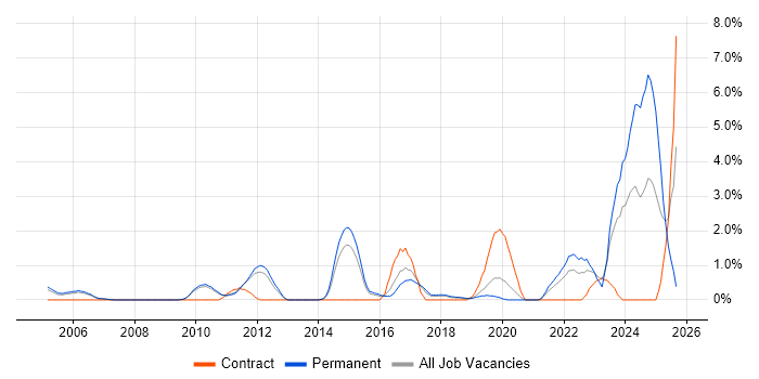 Strategic Thinking job vacancy trend in West End of London Strategic Thinking job vacancy trend in West End of London