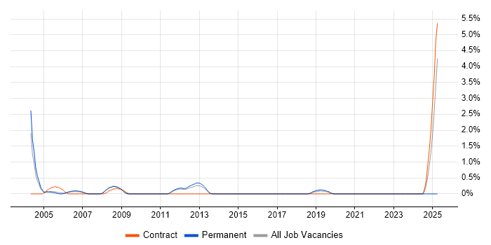 Job vacancy trend for Structured Cabling in West End of London