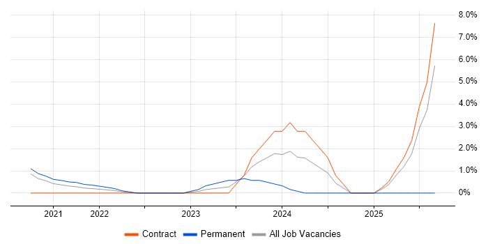 SuccessFactors job vacancy trend in West End of London