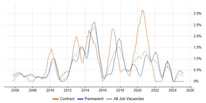 Job vacancy trend for Supplier Management in West End of London Job vacancy trend for Supplier Management in West End of London