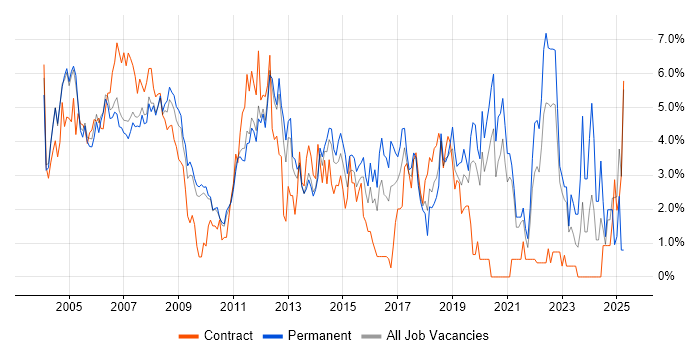 Job vacancy trend for Support Analyst in West End of London