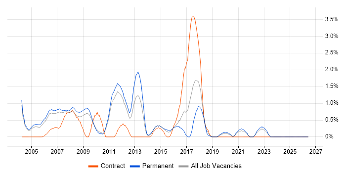 System Testing job vacancy trend in West End of London