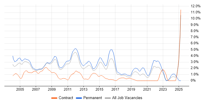 Job vacancy trend for Systems Administrator in West End of London