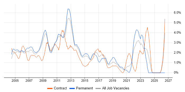 T-SQL job vacancy trend in West End of London