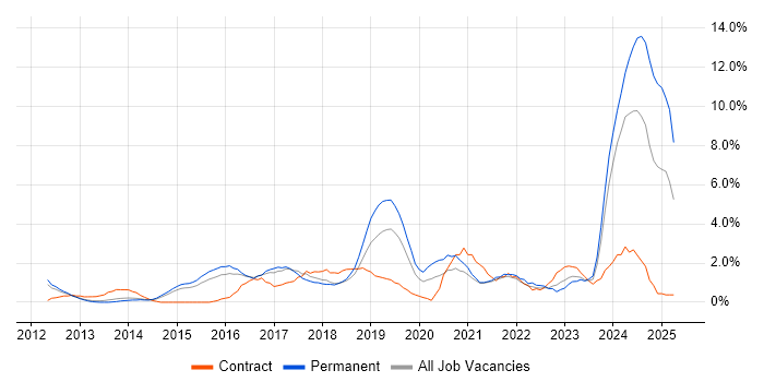 Job vacancy trend for Tableau in West End of London