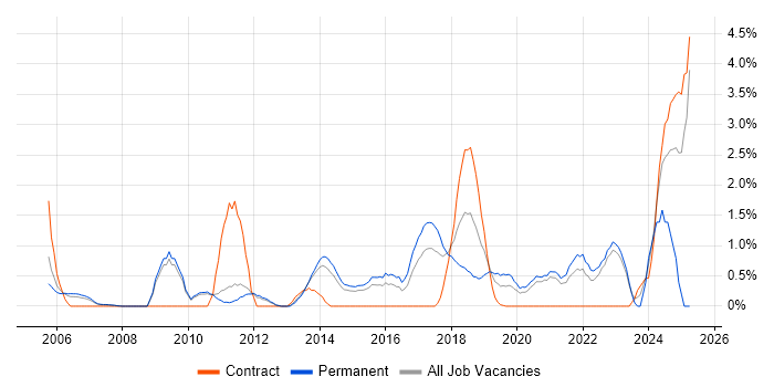 Job vacancy trend for Task Automation in West End of London