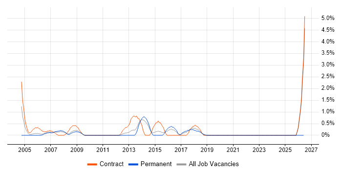 Taxonomies job vacancy trend in West End of London