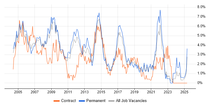 Job vacancy trend for TCP/IP in West End of London Job vacancy trend for TCP/IP in West End of London