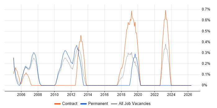 Technical Analysis job vacancy trend in West End of London