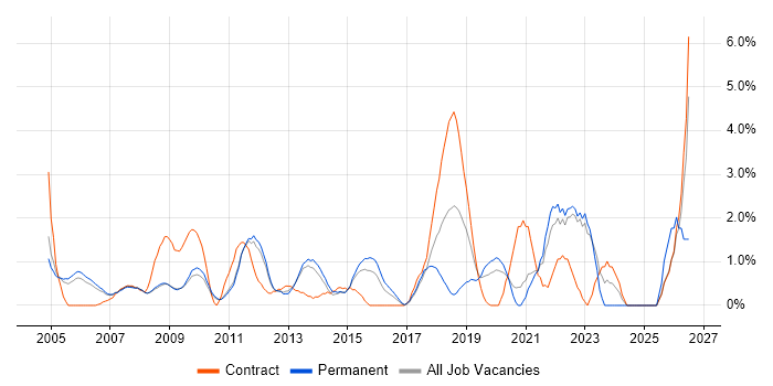 Technical Architecture job vacancy trend in West End of London