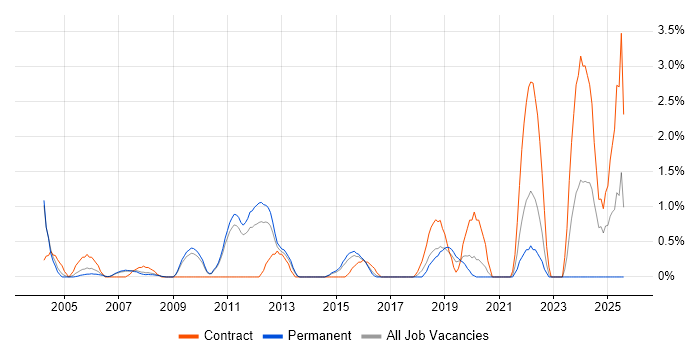 Job vacancy trend for Technical Business Analyst in West End of London
