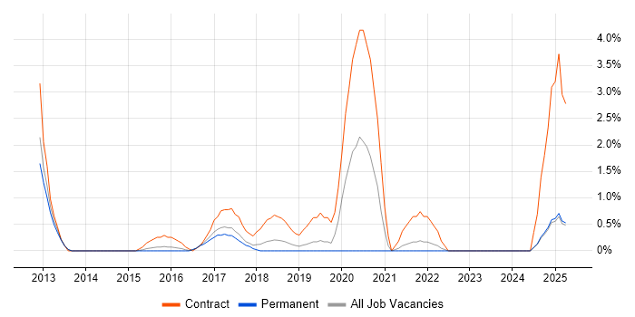 Job vacancy trend for Technical Debt in West End of London Job vacancy trend for Technical Debt in West End of London