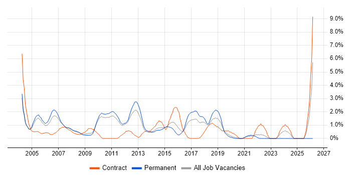 Technical Manager job vacancy trend in West End of London