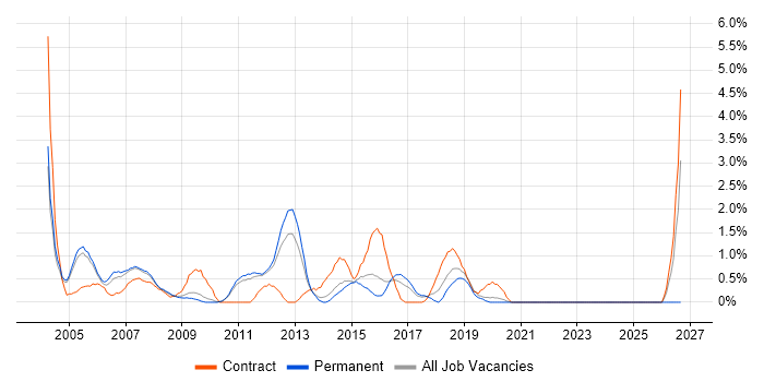 Technical Project Manager job vacancy trend in West End of London