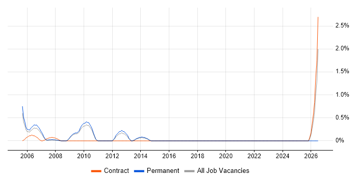 Technologist job vacancy trend in West End of London