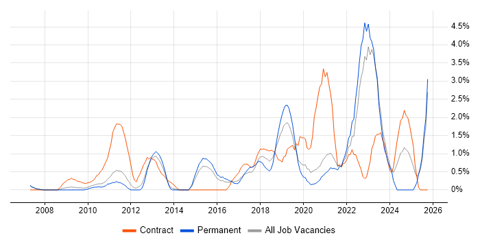 Technology Roadmap job vacancy trend in West End of London
