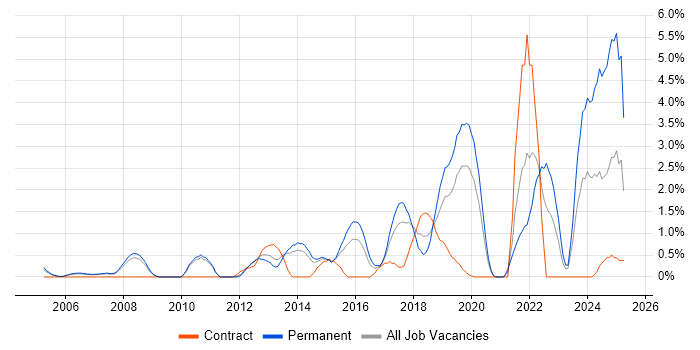 Job vacancy trend for Technology Strategy in West End of London Job vacancy trend for Technology Strategy in West End of London