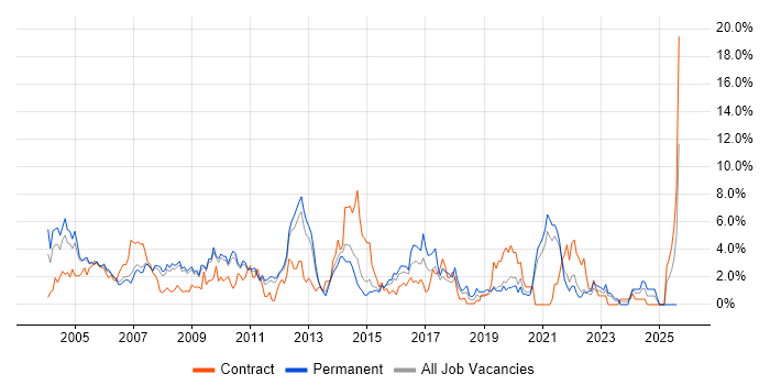 Job vacancy trend for Telecoms in West End of London
