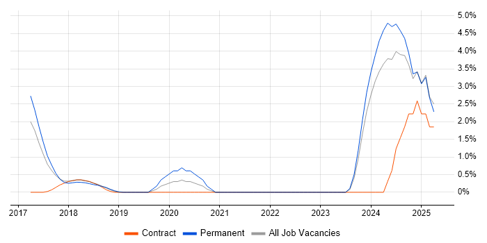 Job vacancy trend for TensorFlow in West End of London Job vacancy trend for TensorFlow in West End of London