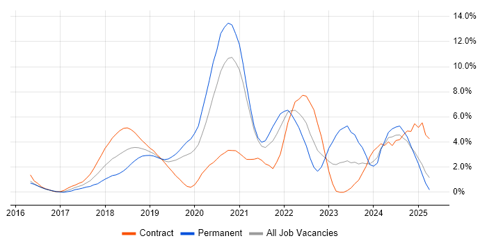 Job vacancy trend for Terraform in West End of London Job vacancy trend for Terraform in West End of London