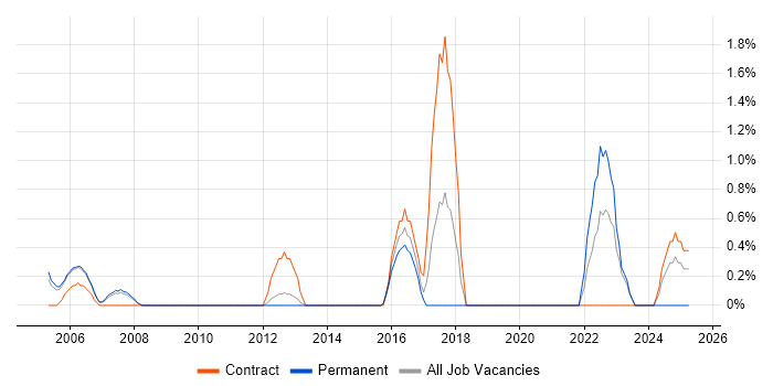 Job vacancy trend for Test Assurance in West End of London Job vacancy trend for Test Assurance in West End of London