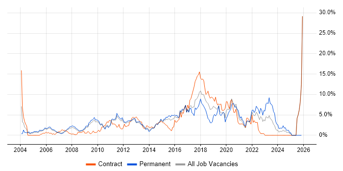 Test Automation job vacancy trend in West End of London