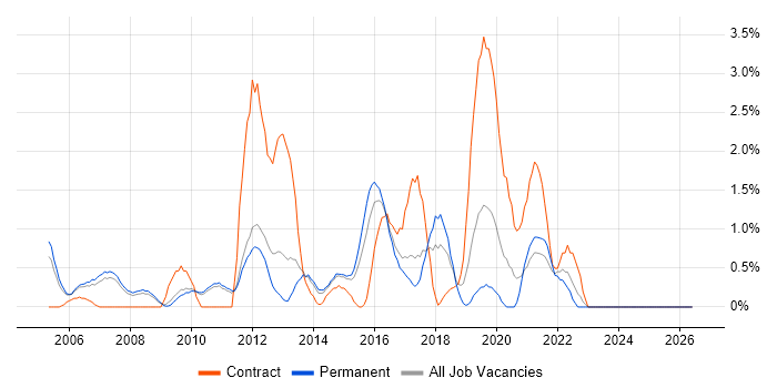 Test Engineer job vacancy trend in West End of London