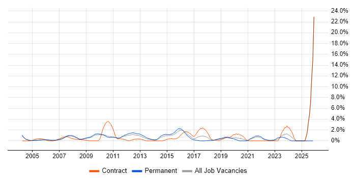 Test Strategy job vacancy trend in West End of London
