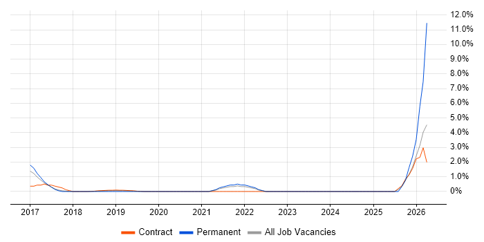 Threat Intelligence job vacancy trend in West End of London