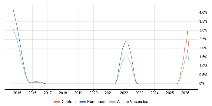 Threat Management job vacancy trend in West End of London