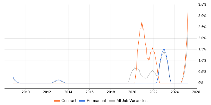 Job vacancy trend for Threat Modelling in West End of London