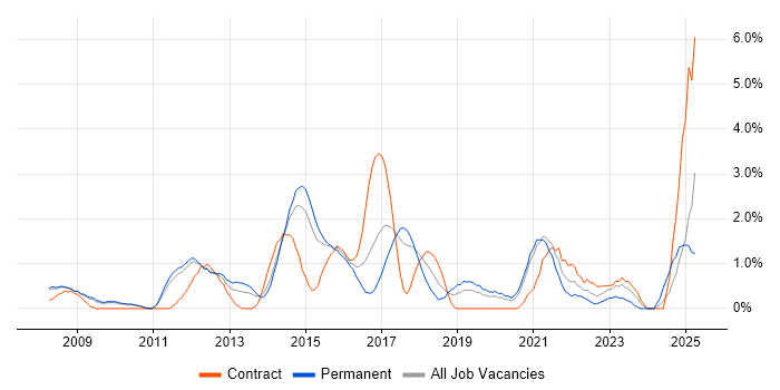 Job vacancy trend for TOGAF in West End of London Job vacancy trend for TOGAF in West End of London
