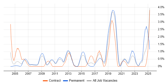 Job vacancy trend for Translating Business Requirements in West End of London Job vacancy trend for Translating Business Requirements in West End of London