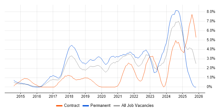 TypeScript job vacancy trend in West End of London