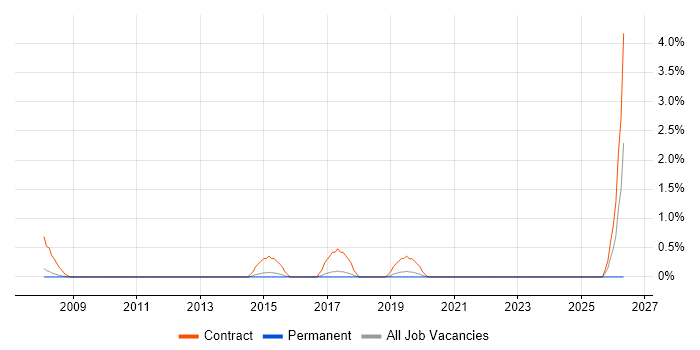 UAT Tester job vacancy trend in West End of London