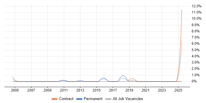Job vacancy trend for UI Engineer in West End of London