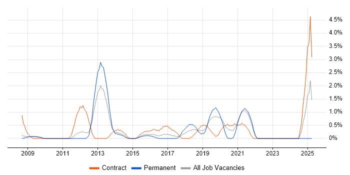 Job vacancy trend for Unified Communications in West End of London