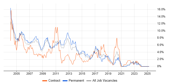 Job vacancy trend for Unix in West End of London Job vacancy trend for Unix in West End of London