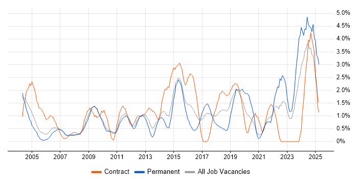 Job vacancy trend for Use Case in West End of London