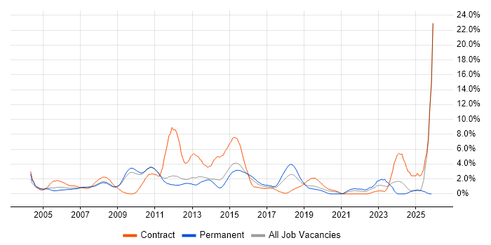 User Acceptance Testing job vacancy trend in West End of London