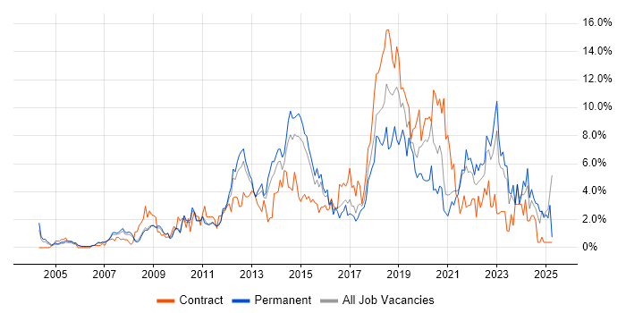 Job vacancy trend for User Experience in West End of London Job vacancy trend for User Experience in West End of London