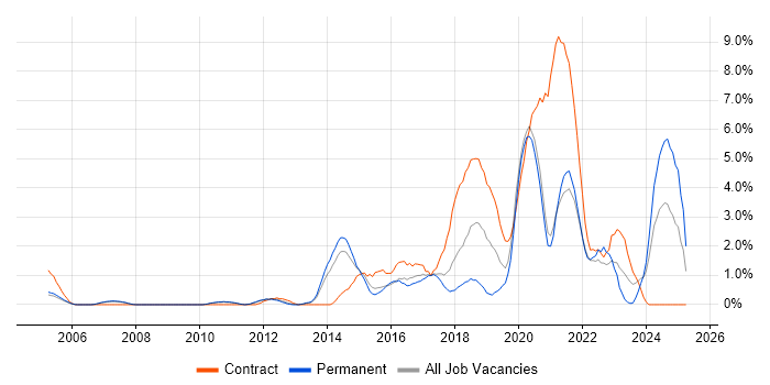 Job vacancy trend for User Research in West End of London Job vacancy trend for User Research in West End of London